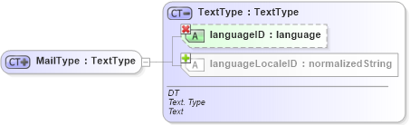 XSD Diagram of MailType in schema ubl-commonbasiccomponents-1_0_xsd (OASIS Universal Business Language (UBL) TC)