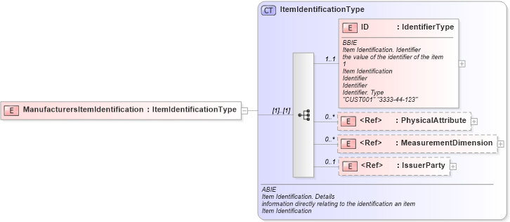 XSD Diagram of ManufacturersItemIdentification in schema ubl-commonaggregatecomponents-1_0_xsd (OASIS Universal Business Language (UBL) TC)