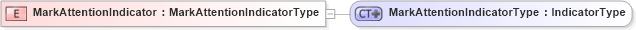 XSD Diagram of MarkAttentionIndicator in schema ubl-commonbasiccomponents-1_0_xsd (OASIS Universal Business Language (UBL) TC)