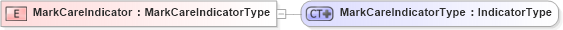 XSD Diagram of MarkCareIndicator in schema ubl-commonbasiccomponents-1_0_xsd (OASIS Universal Business Language (UBL) TC)