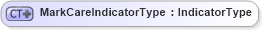 XSD Diagram of MarkCareIndicatorType in schema ubl-commonbasiccomponents-1_0_xsd (OASIS Universal Business Language (UBL) TC)