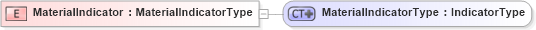 XSD Diagram of MaterialIndicator in schema ubl-commonbasiccomponents-1_0_xsd (OASIS Universal Business Language (UBL) TC)