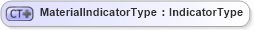 XSD Diagram of MaterialIndicatorType in schema ubl-commonbasiccomponents-1_0_xsd (OASIS Universal Business Language (UBL) TC)