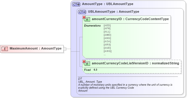 XSD Diagram of MaximumAmount in schema ubl-commonbasiccomponents-1_0_xsd (OASIS Universal Business Language (UBL) TC)