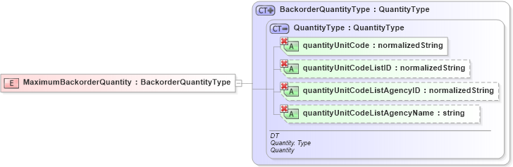 XSD Diagram of MaximumBackorderQuantity in schema ubl-commonbasiccomponents-1_0_xsd (OASIS Universal Business Language (UBL) TC)