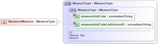 XSD Diagram of MaximumMeasure in schema ubl-commonbasiccomponents-1_0_xsd (OASIS Universal Business Language (UBL) TC)