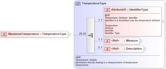 XSD Diagram of MaximumTemperature in schema ubl-commonaggregatecomponents-1_0_xsd (OASIS Universal Business Language (UBL) TC)