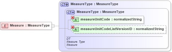 XSD Diagram of Measure in schema ubl-commonbasiccomponents-1_0_xsd (OASIS Universal Business Language (UBL) TC)