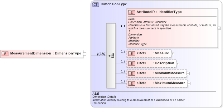 XSD Diagram of MeasurementDimension in schema ubl-commonaggregatecomponents-1_0_xsd (OASIS Universal Business Language (UBL) TC)