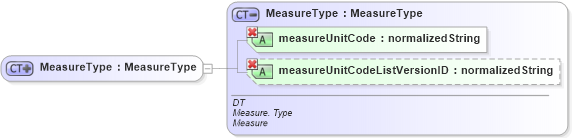 XSD Diagram of MeasureType in schema ubl-commonbasiccomponents-1_0_xsd (OASIS Universal Business Language (UBL) TC)