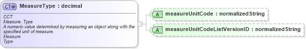XSD Diagram of MeasureType in schema ubl-corecomponenttypes-1_0_xsd (OASIS Universal Business Language (UBL) TC)