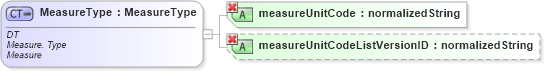 XSD Diagram of MeasureType in schema ubl-unspecializeddatatypes-1_0_xsd (OASIS Universal Business Language (UBL) TC)