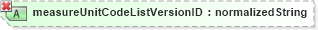 XSD Diagram of measureUnitCodeListVersionID in schema ubl-unspecializeddatatypes-1_0_xsd (OASIS Universal Business Language (UBL) TC)