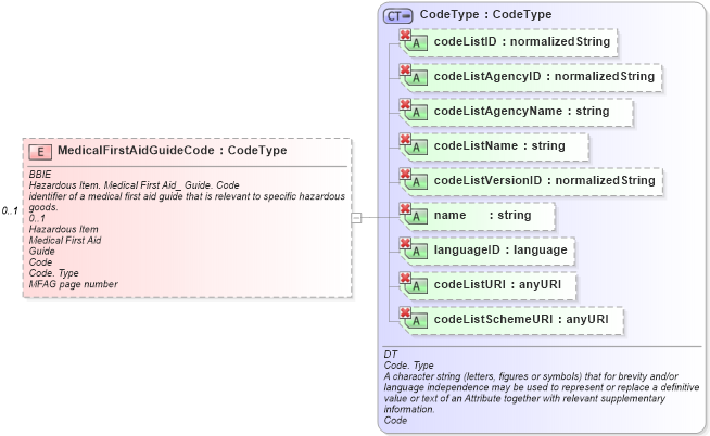 XSD Diagram of MedicalFirstAidGuideCode in schema ubl-commonaggregatecomponents-1_0_xsd (OASIS Universal Business Language (UBL) TC)