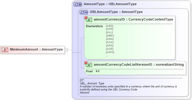 XSD Diagram of MinimumAmount in schema ubl-commonbasiccomponents-1_0_xsd (OASIS Universal Business Language (UBL) TC)