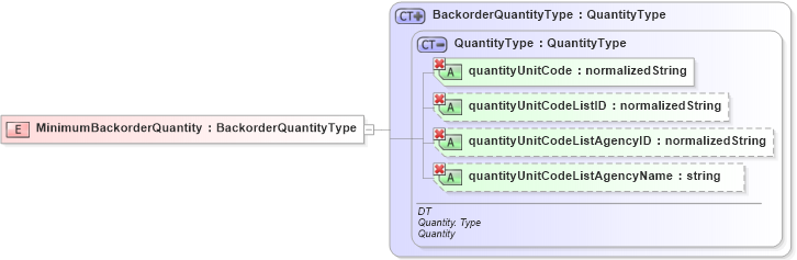 XSD Diagram of MinimumBackorderQuantity in schema ubl-commonbasiccomponents-1_0_xsd (OASIS Universal Business Language (UBL) TC)