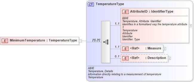 XSD Diagram of MinimumTemperature in schema ubl-commonaggregatecomponents-1_0_xsd (OASIS Universal Business Language (UBL) TC)
