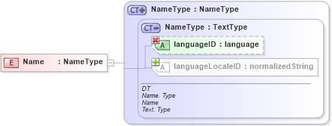 XSD Diagram of Name in schema ubl-commonbasiccomponents-1_0_xsd (OASIS Universal Business Language (UBL) TC)