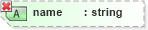 XSD Diagram of name in schema ubl-unspecializeddatatypes-1_0_xsd (OASIS Universal Business Language (UBL) TC)