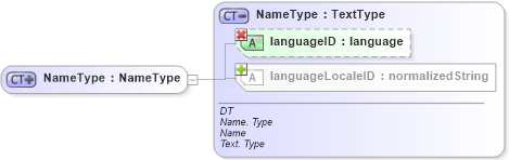 XSD Diagram of NameType in schema ubl-commonbasiccomponents-1_0_xsd (OASIS Universal Business Language (UBL) TC)