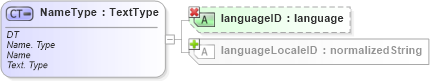 XSD Diagram of NameType in schema ubl-unspecializeddatatypes-1_0_xsd (OASIS Universal Business Language (UBL) TC)