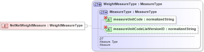 XSD Diagram of NetNetWeightMeasure in schema ubl-commonbasiccomponents-1_0_xsd (OASIS Universal Business Language (UBL) TC)