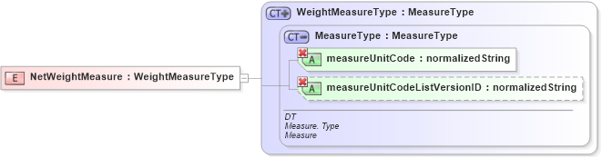 XSD Diagram of NetWeightMeasure in schema ubl-commonbasiccomponents-1_0_xsd (OASIS Universal Business Language (UBL) TC)