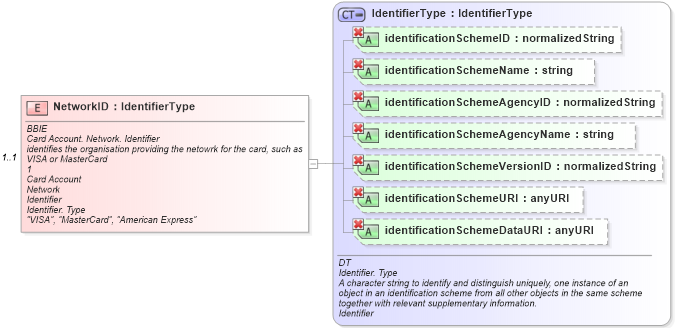 XSD Diagram of NetworkID in schema ubl-commonaggregatecomponents-1_0_xsd (OASIS Universal Business Language (UBL) TC)