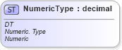 XSD Diagram of NumericType in schema ubl-unspecializeddatatypes-1_0_xsd (OASIS Universal Business Language (UBL) TC)