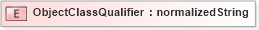 XSD Diagram of ObjectClassQualifier in schema ubl-corecomponentparameters-1_0_xsd (OASIS Universal Business Language (UBL) TC)