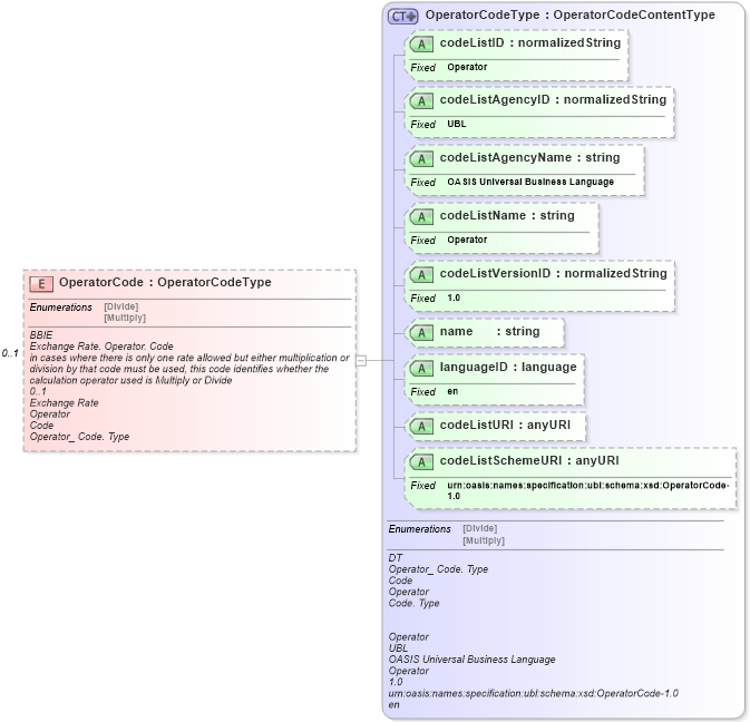 XSD Diagram of OperatorCode in schema ubl-commonaggregatecomponents-1_0_xsd (OASIS Universal Business Language (UBL) TC)