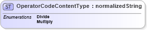 XSD Diagram of OperatorCodeContentType in schema ubl-codelist-operatorcode-1_0_xsd (OASIS Universal Business Language (UBL) TC)