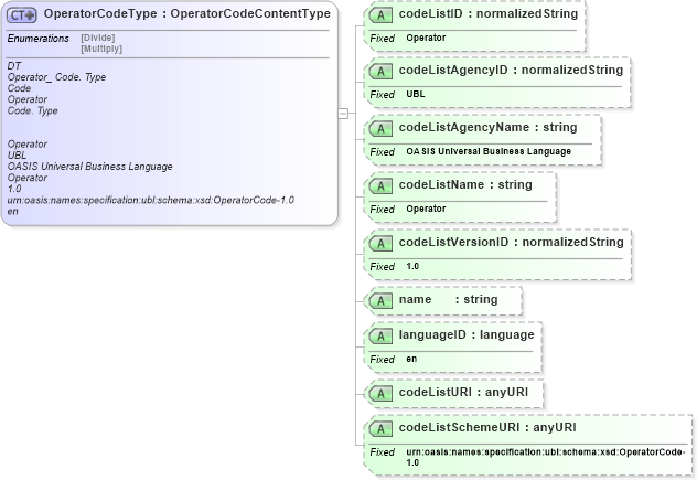 XSD Diagram of OperatorCodeType in schema ubl-codelist-operatorcode-1_0_xsd (OASIS Universal Business Language (UBL) TC)