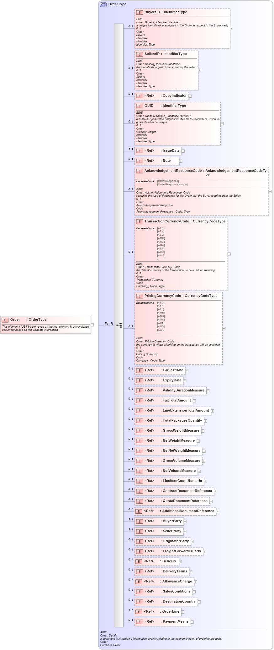 XSD Diagram of Order in schema ubl-order-1_0_xsd (OASIS Universal Business Language (UBL) TC)