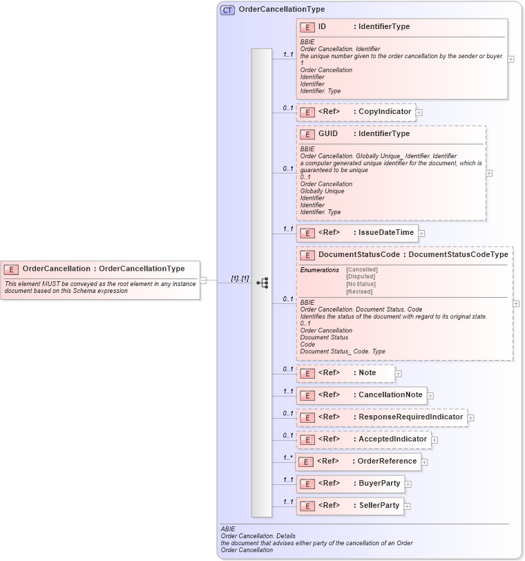 XSD Diagram of OrderCancellation in schema ubl-ordercancellation-1_0_xsd (OASIS Universal Business Language (UBL) TC)