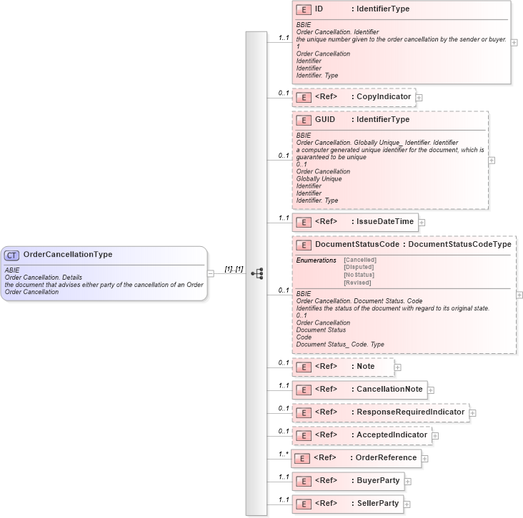 XSD Diagram of OrderCancellationType in schema ubl-ordercancellation-1_0_xsd (OASIS Universal Business Language (UBL) TC)