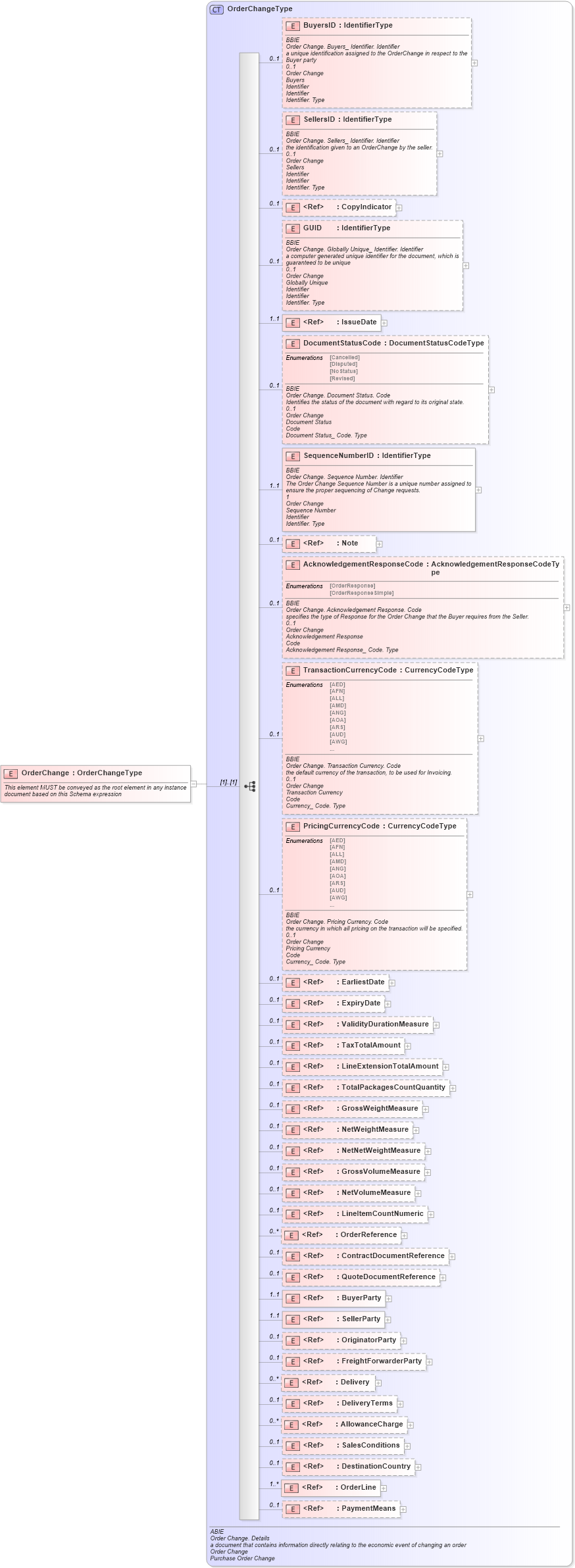 XSD Diagram of OrderChange in schema ubl-orderchange-1_0_xsd (OASIS Universal Business Language (UBL) TC)