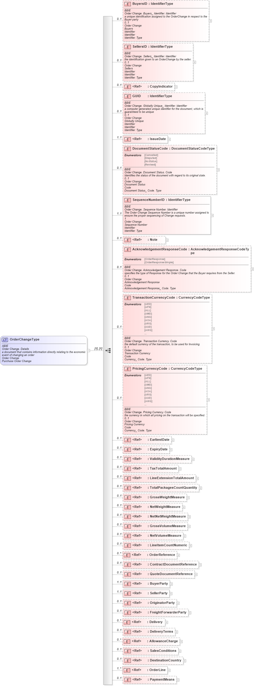 XSD Diagram of OrderChangeType in schema ubl-orderchange-1_0_xsd (OASIS Universal Business Language (UBL) TC)