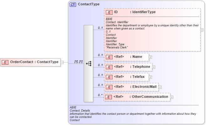 XSD Diagram of OrderContact in schema ubl-commonaggregatecomponents-1_0_xsd (OASIS Universal Business Language (UBL) TC)
