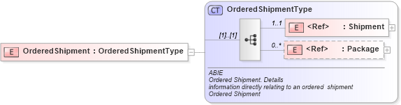 XSD Diagram of OrderedShipment in schema ubl-commonaggregatecomponents-1_0_xsd (OASIS Universal Business Language (UBL) TC)