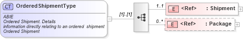 XSD Diagram of OrderedShipmentType in schema ubl-commonaggregatecomponents-1_0_xsd (OASIS Universal Business Language (UBL) TC)