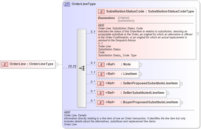 XSD Diagram of OrderLine in schema ubl-commonaggregatecomponents-1_0_xsd (OASIS Universal Business Language (UBL) TC)