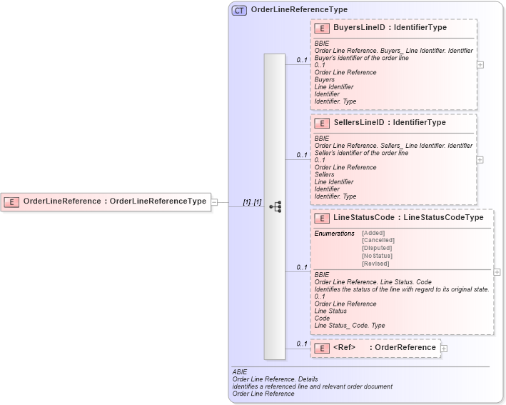 XSD Diagram of OrderLineReference in schema ubl-commonaggregatecomponents-1_0_xsd (OASIS Universal Business Language (UBL) TC)