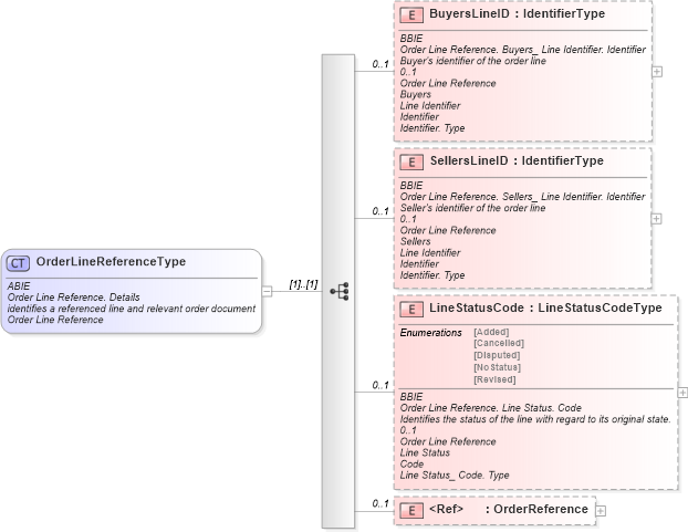 XSD Diagram of OrderLineReferenceType in schema ubl-commonaggregatecomponents-1_0_xsd (OASIS Universal Business Language (UBL) TC)