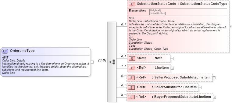XSD Diagram of OrderLineType in schema ubl-commonaggregatecomponents-1_0_xsd (OASIS Universal Business Language (UBL) TC)