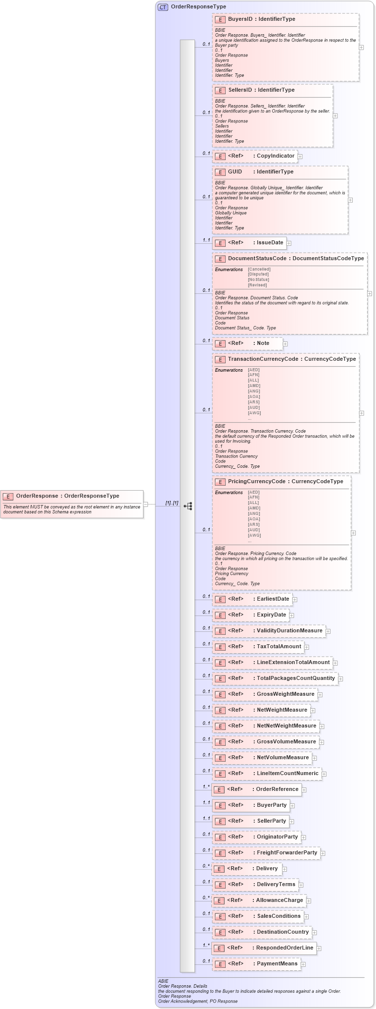 XSD Diagram of OrderResponse in schema ubl-orderresponse-1_0_xsd (OASIS Universal Business Language (UBL) TC)