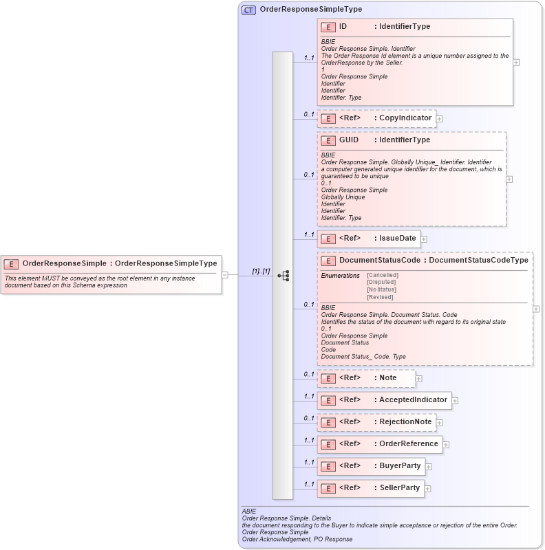 XSD Diagram of OrderResponseSimple in schema ubl-orderresponsesimple-1_0_xsd (OASIS Universal Business Language (UBL) TC)