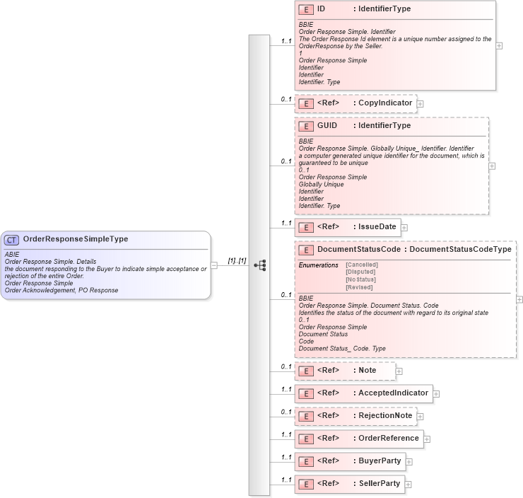 XSD Diagram of OrderResponseSimpleType in schema ubl-orderresponsesimple-1_0_xsd (OASIS Universal Business Language (UBL) TC)