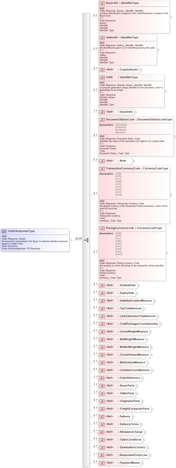 XSD Diagram of OrderResponseType in schema ubl-orderresponse-1_0_xsd (OASIS Universal Business Language (UBL) TC)