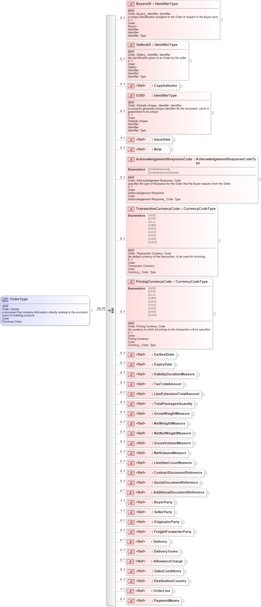 XSD Diagram of OrderType in schema ubl-order-1_0_xsd (OASIS Universal Business Language (UBL) TC)